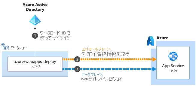 資格情報交換プロセスを示す図。