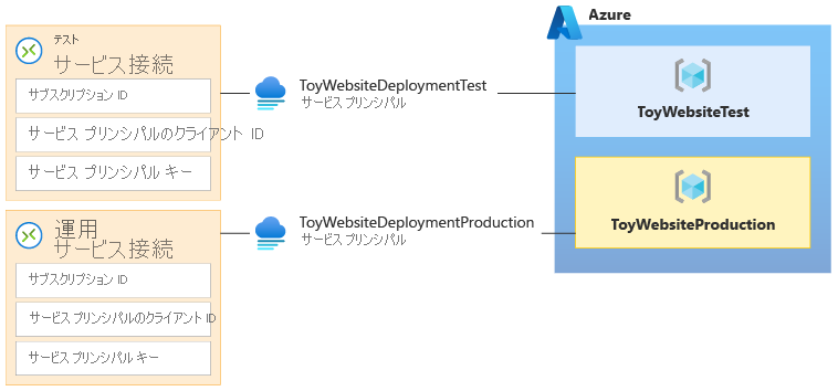 非運用環境と運用環境それぞれのためのサービス接続、サービス プリンシパル、Azure リソース グループを示す図。