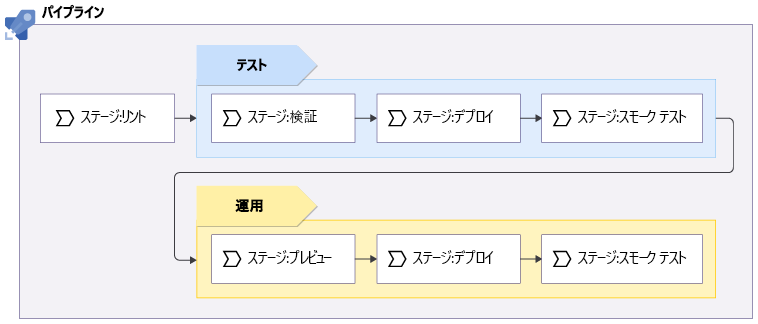 テスト環境と運用環境へのデプロイを含む一連のパイプライン ステージを示す図。