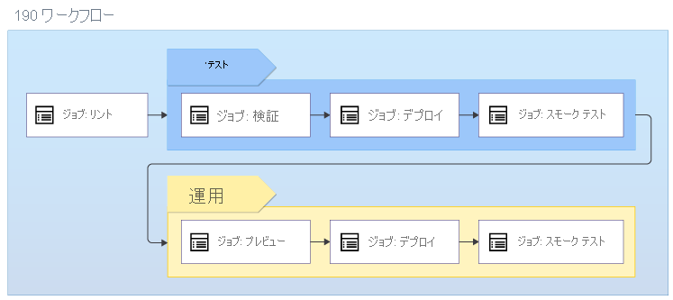 テスト環境および運用環境へのデプロイを含む、一連のワークフロー ジョブを示す図。