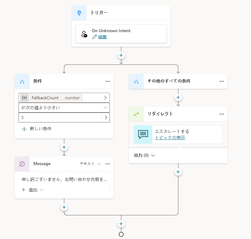 フォールバック トピックへのリダイレクトにつながるメッセージのスクリーンショット。