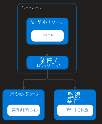 アラートがルールからアクション グループまたはモニターの状態にどのように流れるかを示す図。