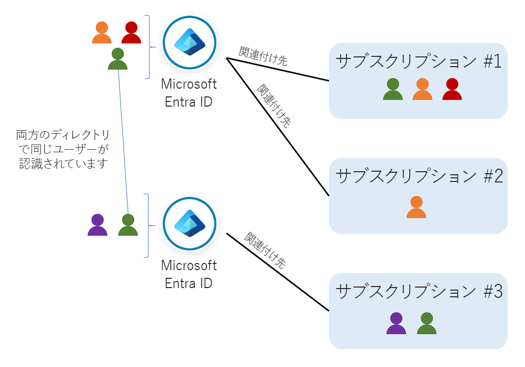 Azure のユーザー、ディレクトリ、サブスクリプションを示す概念図。