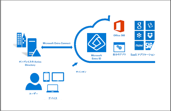 オンプレミスの Active Directory を Microsoft Entra ID と同期する Microsoft Entra Connect の図。