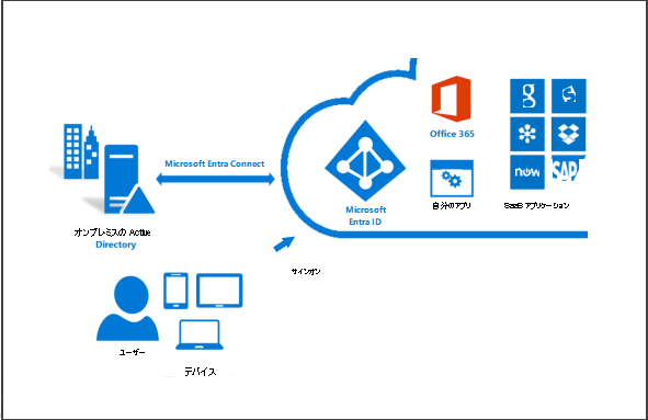 A diagram of Microsoft Entra Connect synchronizing an on-premises Active Directory with Microsoft Entra ID.