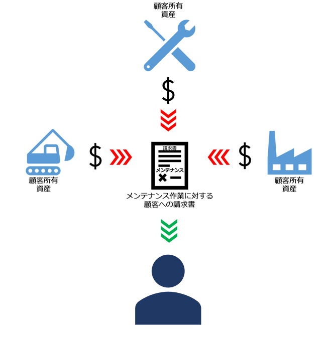 顧客所有の資産とメンテナンス作業の間の金銭の流れを示す図。