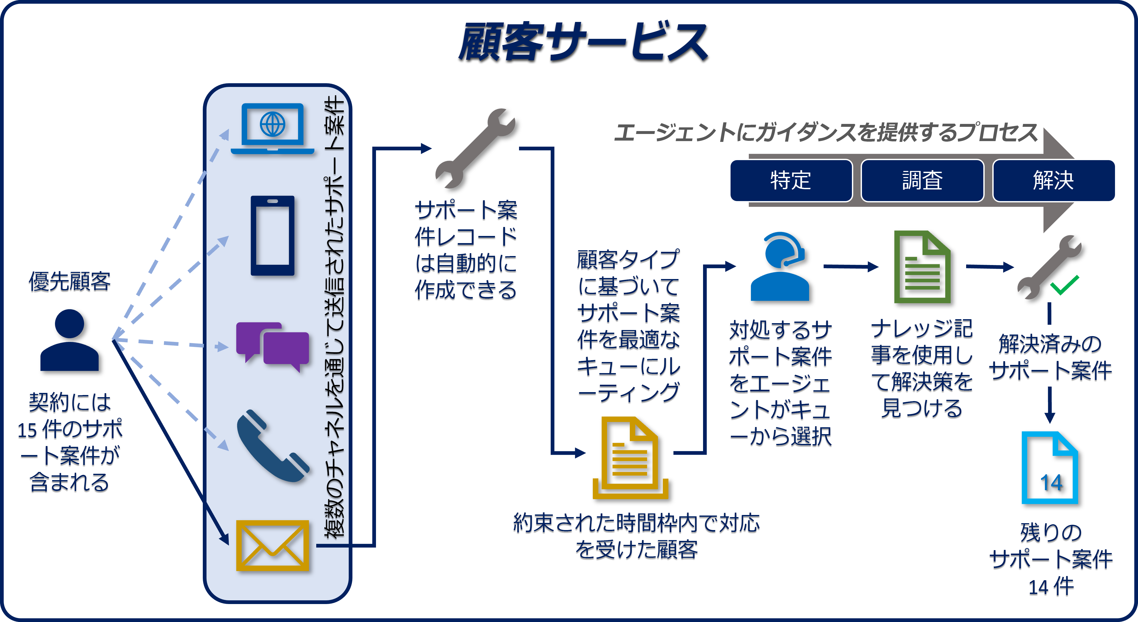 サポート案件管理ソリューションのコンポーネント