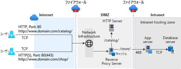 A graphic representation of typical web app deployment scenario with app services and data deployed in an intranet zone and a perimeter network.