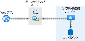 Pictorial representation of a web app connected to a database endpoint via Hybrid Connection Manager on-premises and the Relay hybrid connection in Azure.