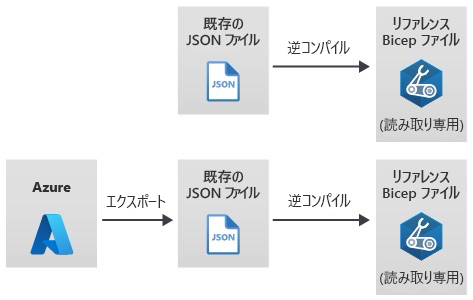 Diagram that shows a JSON template decompiled to JSON, and Azure resources that are exported to a JSON template, which is then decompiled.