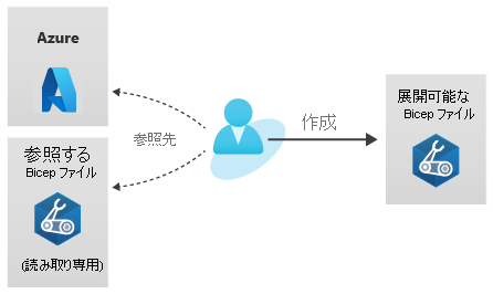 Diagram that shows the steps for migrating a template to Bicep.