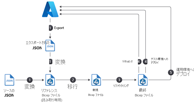 Diagram of the recommended workflow for migrating Azure resources to Bicep.