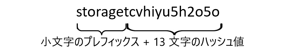 Storage という単語を 13 文字のハッシュと連結した後、すべての文字を小文字に変換することで作成された文字列の画像。