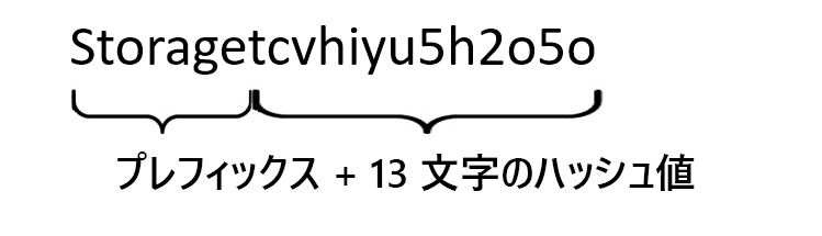 Storage という単語を、大文字と小文字の両方を含む 13 文字のハッシュと連結して作成された文字列の画像。