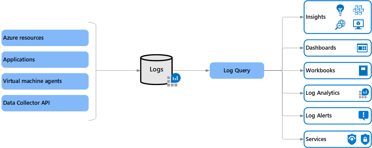 コア コンポーネントの概要を示す Azure Logs アーキテクチャの図。