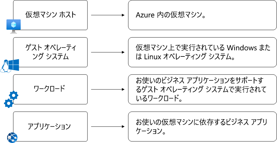 基本的な VM アーキテクチャを示す図。