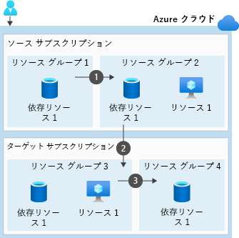 複数のリソース グループ内のリソースを別のサブスクリプションのリソース グループに移動する場合に実行する 3 つのステップを示す図。