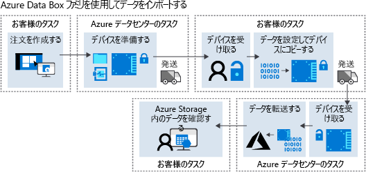 Diagram that shows the high-level Azure Data Box workflow.