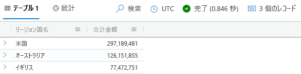 売上別の上位 3 つの国/地域を示す結合演算子クエリのスクリーンショット。