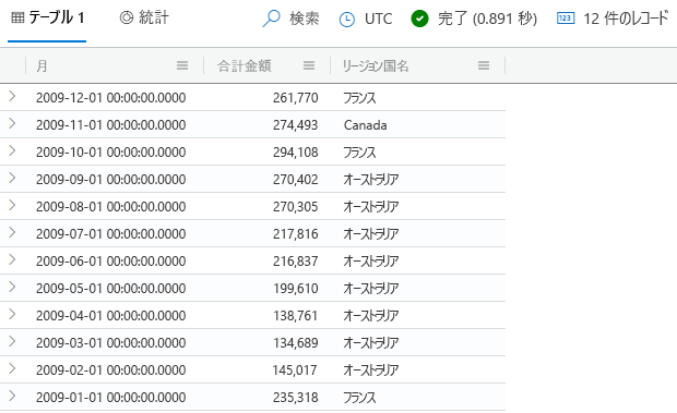 収益が最も低い国/地域を示す、join 演算子クエリのスクリーンショット。