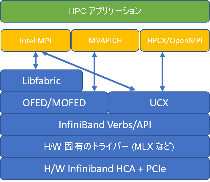 一般的な MPI アーキテクチャの図。