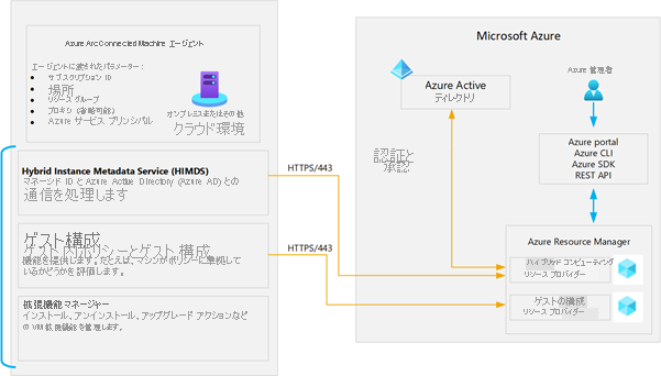 Connected Machine エージェント アーキテクチャを示す図。Connected Machine エージェントには、HIMDS、ゲスト構成エージェント、および拡張機能エージェントが含まれています。