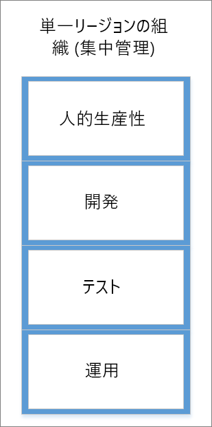 集中型の単一リージョンの組織のスクリーンショット。