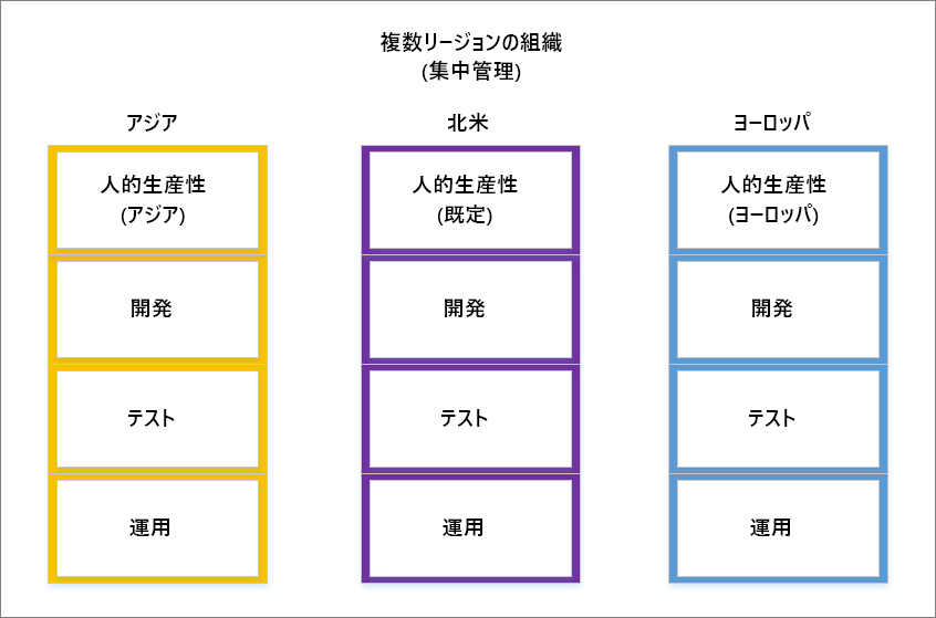 集中型の複数リージョンの組織のスクリーンショット。