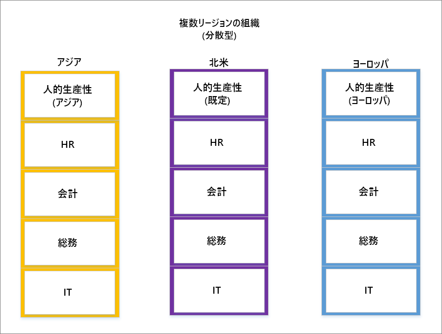 分散型の複数リージョンの組織のスクリーンショット。