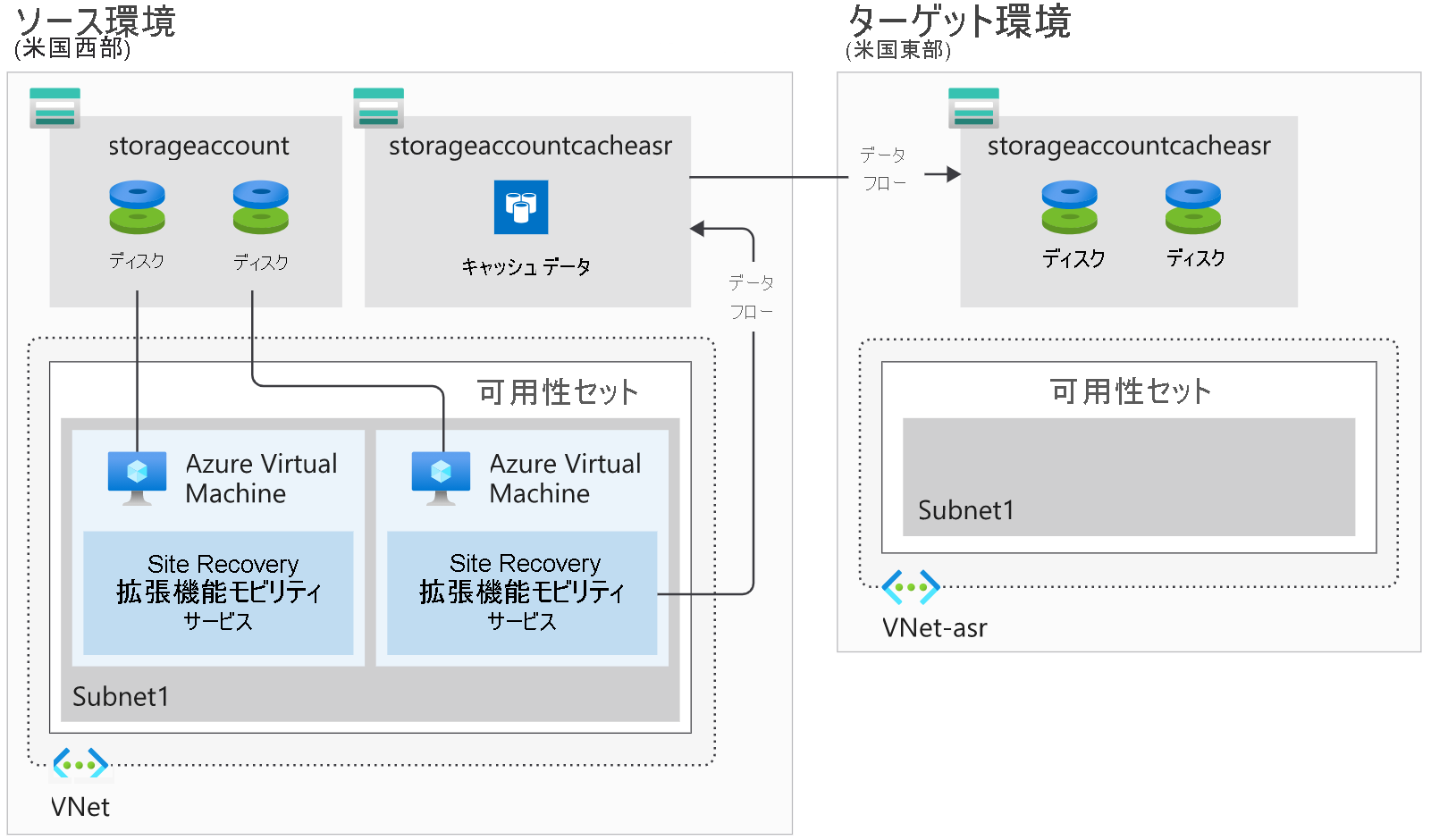 Azure Site Recovery で、VM ディスクの更新バージョンを保持して、ソース リージョンからターゲット リージョンへのレプリケーションを可能にすることを示す図。