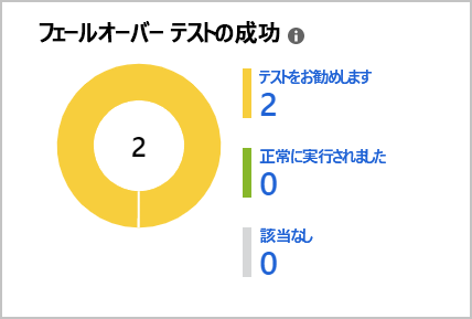 実行されたフェールオーバー テストの内訳を示すスクリーンショット。