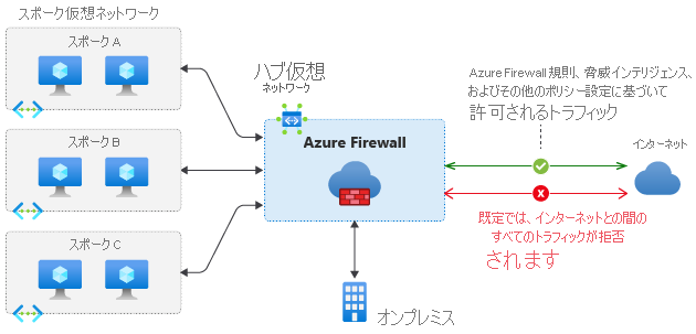 Diagram of Azure Firewall in a hub virtual network with traffic passing through the hub to spoke virtual networks and an on-premises network.