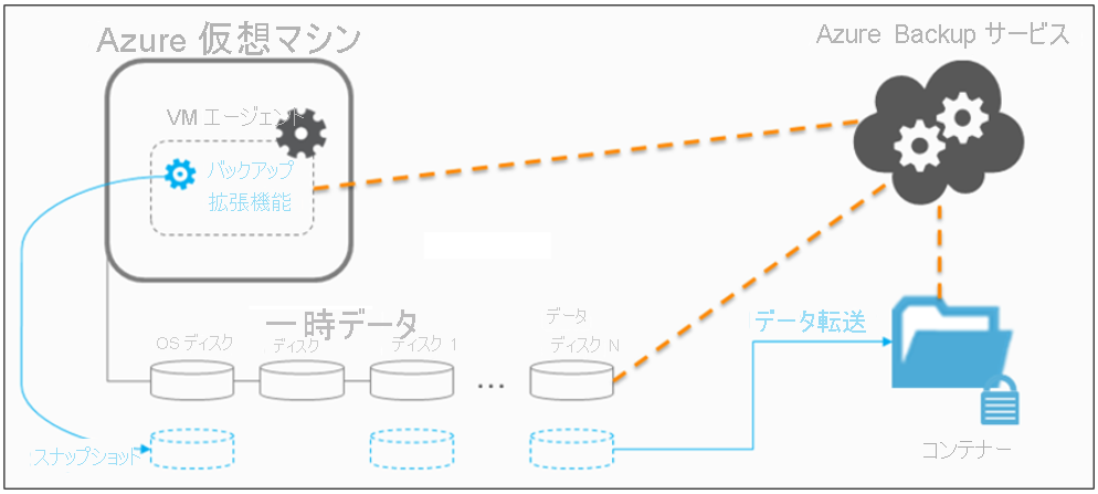 Azure Backup のアーキテクチャを示す図。