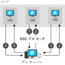 DSC のプル アーキテクチャを示す図。