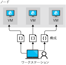 DSC のプッシュ アーキテクチャを示す図。