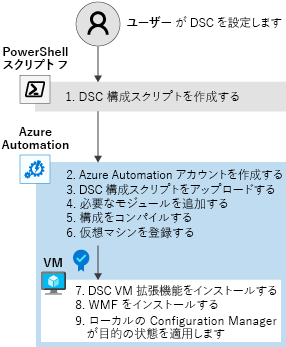 Diagram that shows the steps to set up DSC.