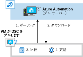 Diagram that shows how the VM polls Azure Automation.