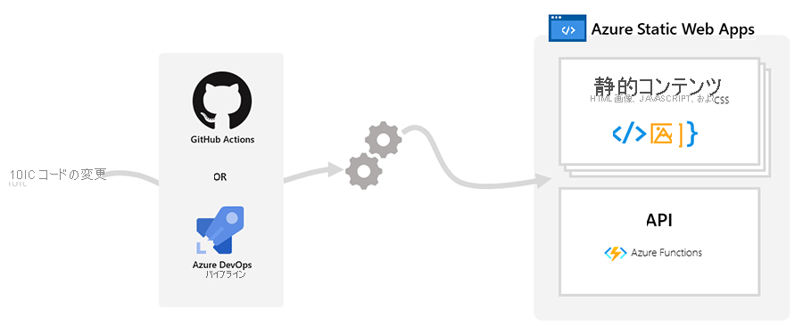 Diagram showing the Static Apps overview.