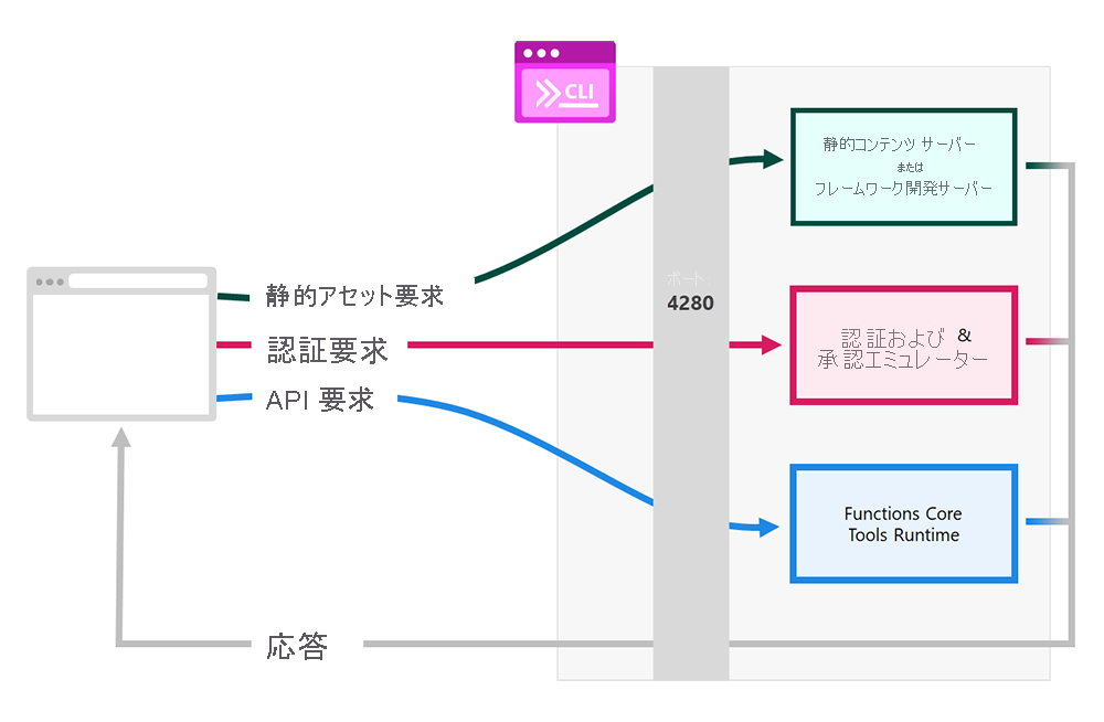 Static Web Apps CLI アーキテクチャのスクリーンショット。