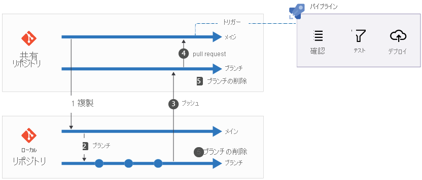 ローカル変更を行い、pull request を開き、ローカル ブランチを削除し、パイプラインをトリガーするプロセスを示す図。