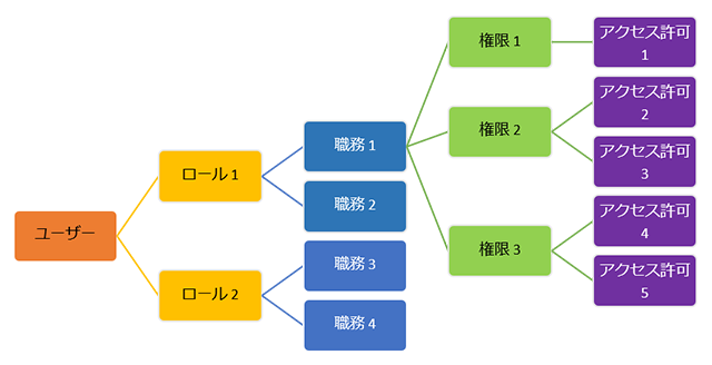 このフローは、財務と運用アプリにおける、ロールから職務、権限、アクセス許可までのセキュリティ階層を示しています。