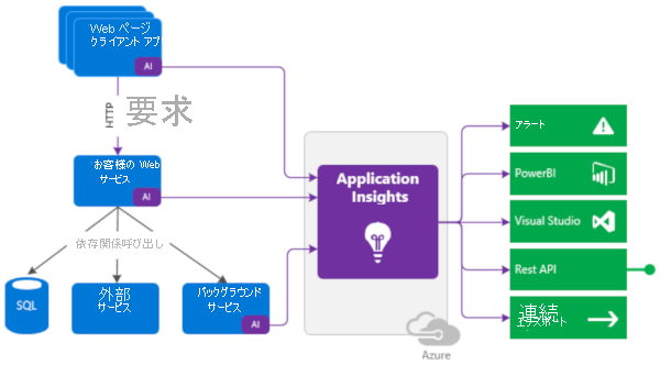 ライブ サービスから Application Insights への監視データのフローを示す図。