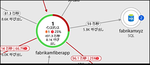 Application Insights のアプリケーション マップを示すスクリーンショット。