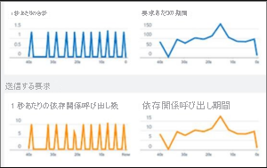 Application Insights の Live Metrics Stream を示すスクリーンショット