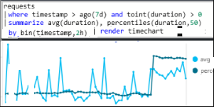 Azure Monitor の Log Analytics を示すスクリーンショット。