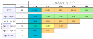 Application Insights の利用状況分析を示すスクリーンショット。