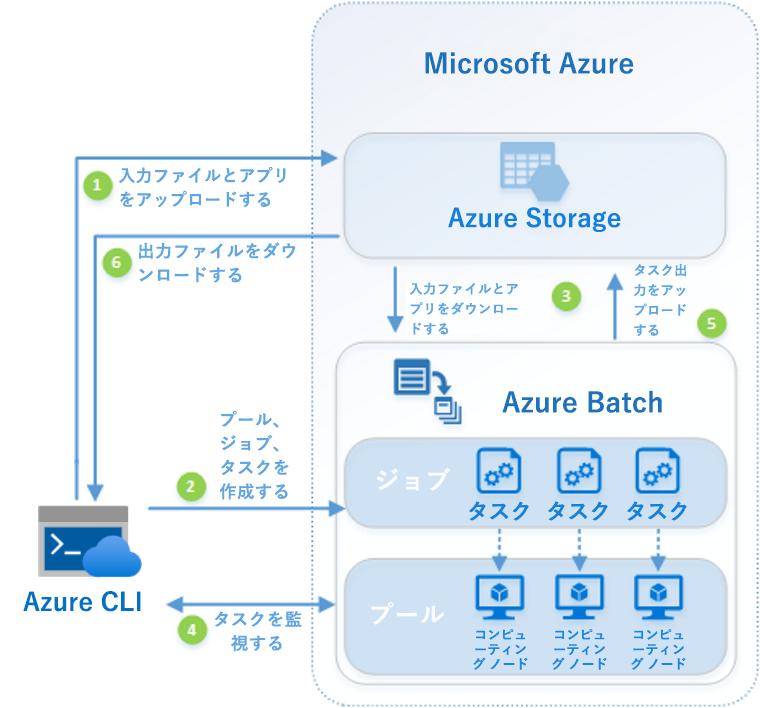 Diagram of the Azure Batch workflow.