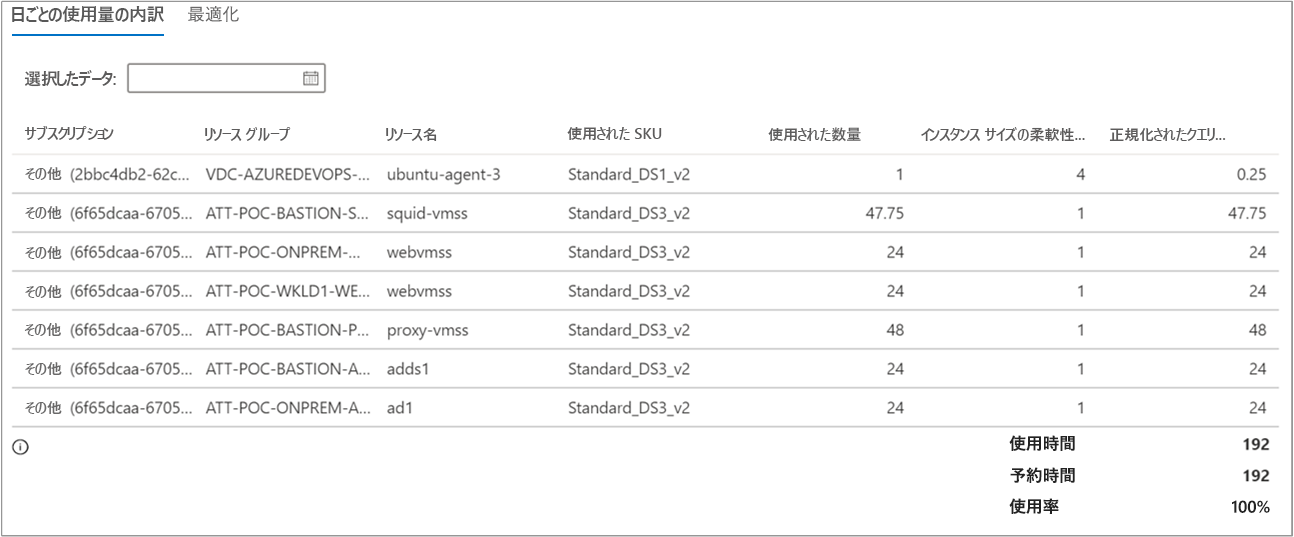 日単位の使用状況の内訳を示すスクリーンショット。