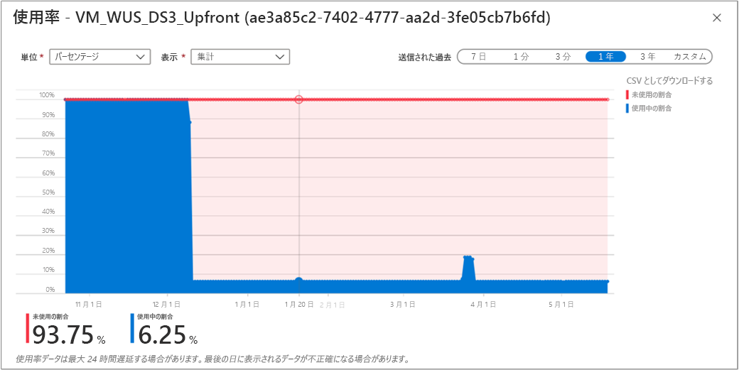 予約の使用率を示すスクリーンショット。