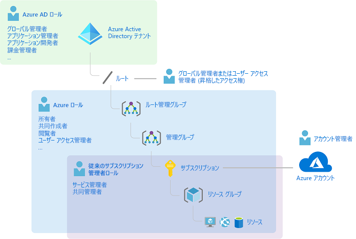 Diagram that depicts how the classic subscription administrator roles, Azure roles, and Microsoft Entra roles are related at a high level.